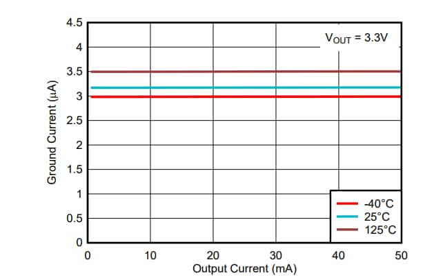 Graphique des performances - Texas Instruments Régulateurs de tension LDO TPS715